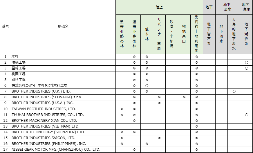 拠点におけるバイオーム1