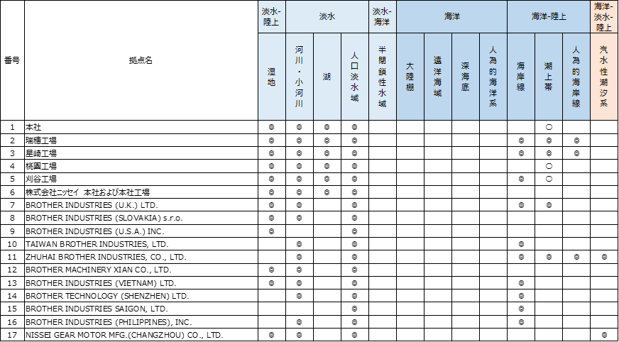 拠点におけるバイオーム2