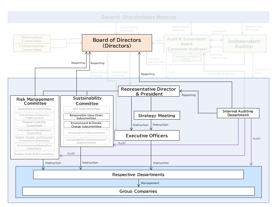 Brother Industries, Ltd. Governance Structure