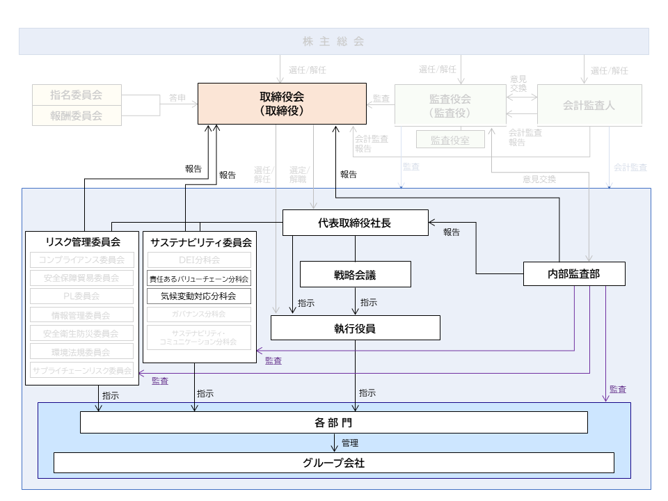 ブラザー工業株式会社ガバナンス体制図