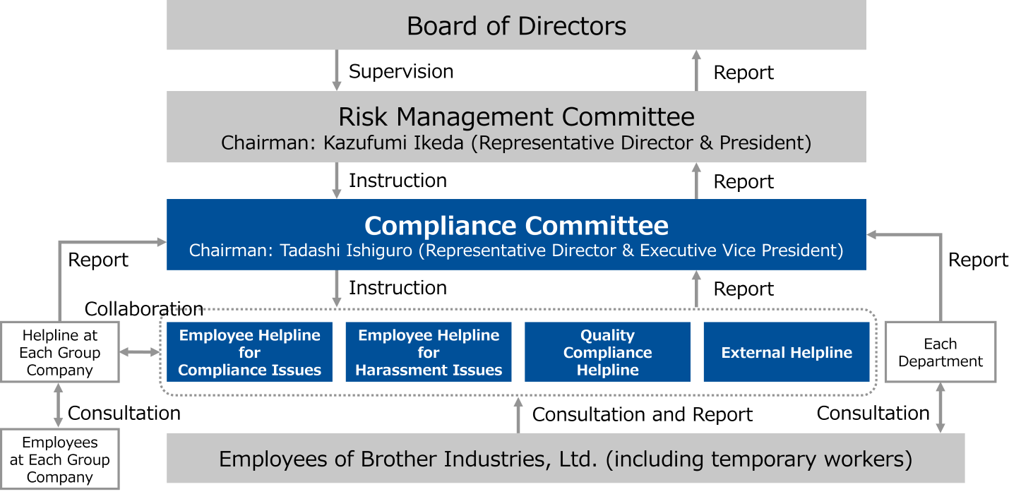 Compliance promotion structure chart