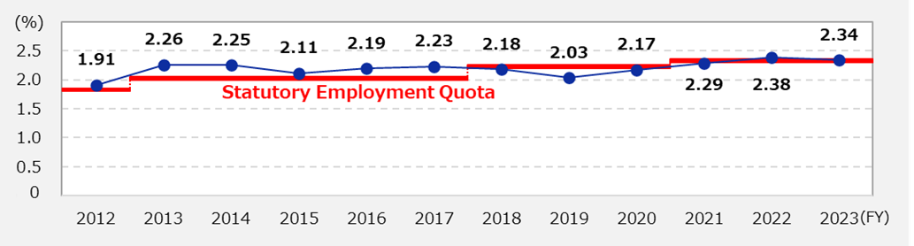 Changes in the employment rate of persons with disabilities (Brother Industries, Ltd.)