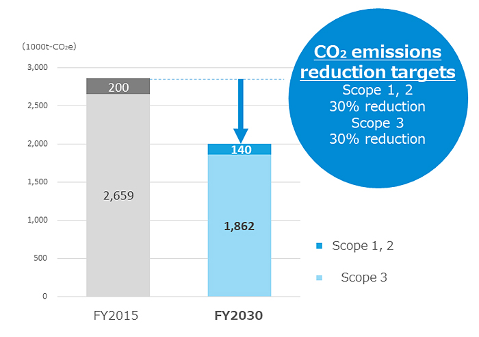 CO2 emissions reduction targets