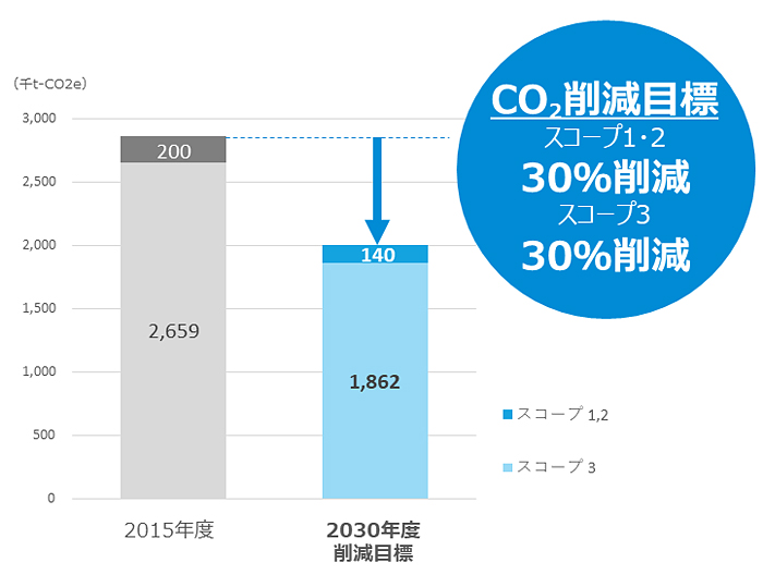 ブラザーグループ バリューチェーン全体のCO2排出量の推移