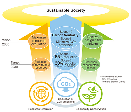 Brother Group Environmental Vision 2050